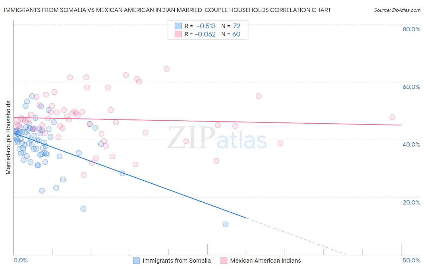 Immigrants from Somalia vs Mexican American Indian Married-couple Households