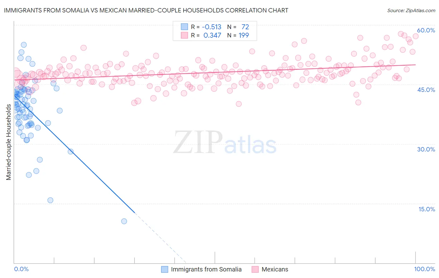Immigrants from Somalia vs Mexican Married-couple Households