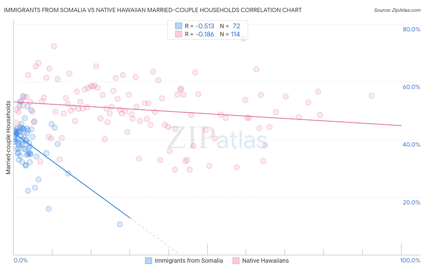 Immigrants from Somalia vs Native Hawaiian Married-couple Households