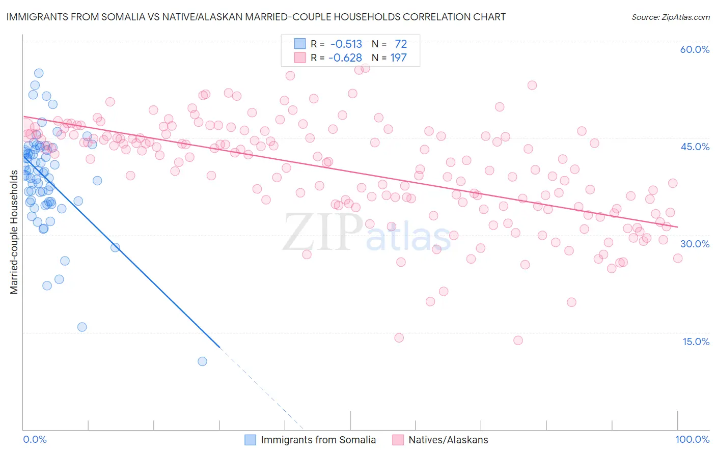 Immigrants from Somalia vs Native/Alaskan Married-couple Households