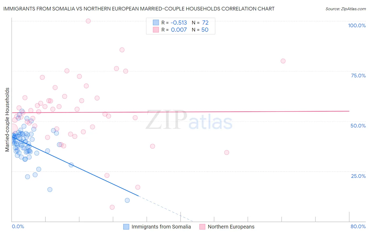 Immigrants from Somalia vs Northern European Married-couple Households