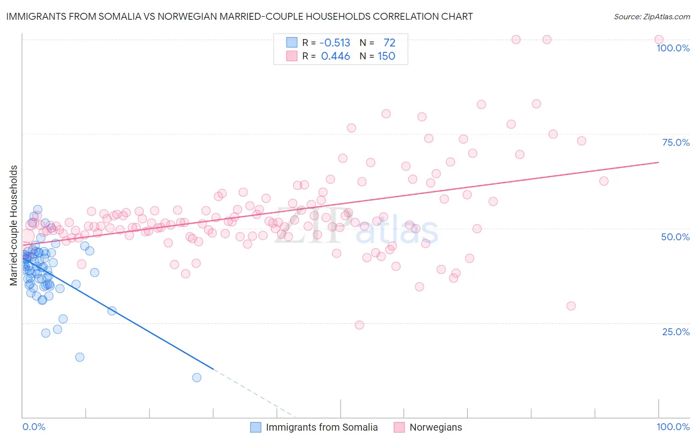 Immigrants from Somalia vs Norwegian Married-couple Households