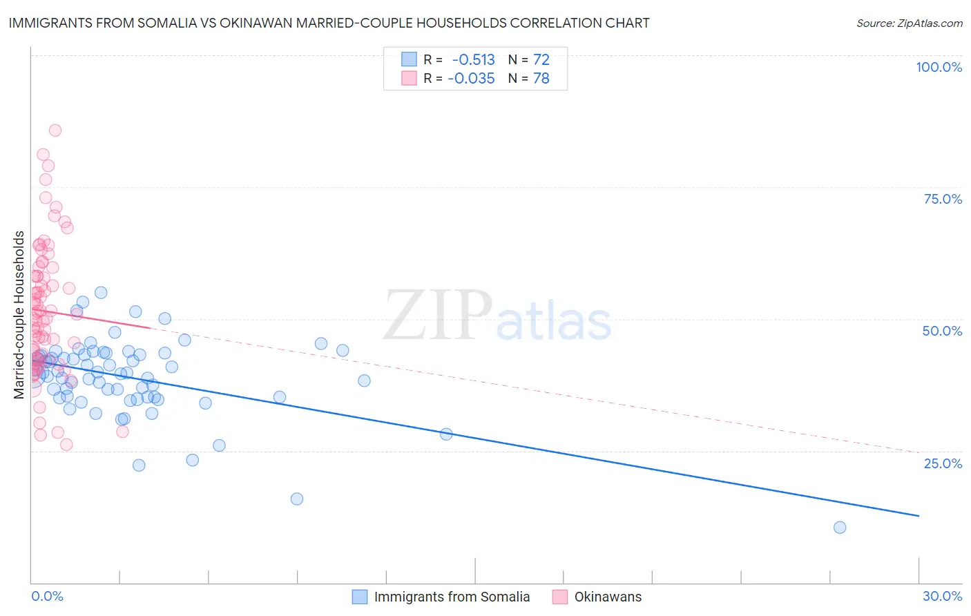 Immigrants from Somalia vs Okinawan Married-couple Households