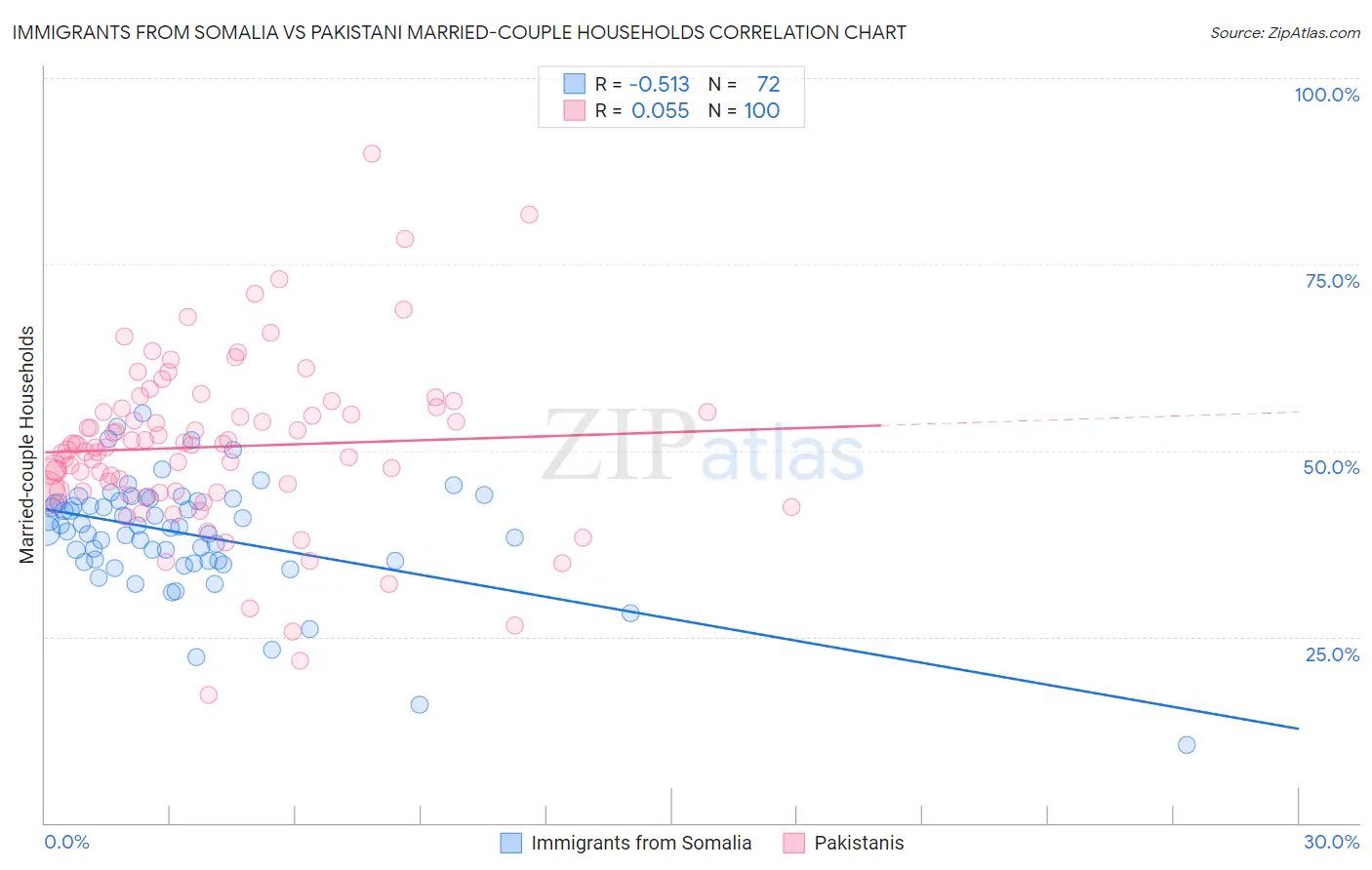 Immigrants from Somalia vs Pakistani Married-couple Households