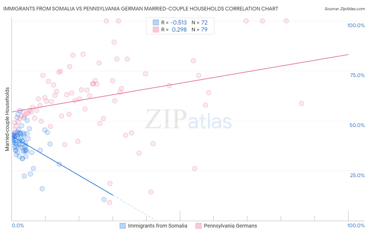 Immigrants from Somalia vs Pennsylvania German Married-couple Households