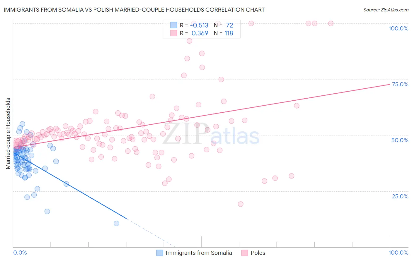 Immigrants from Somalia vs Polish Married-couple Households