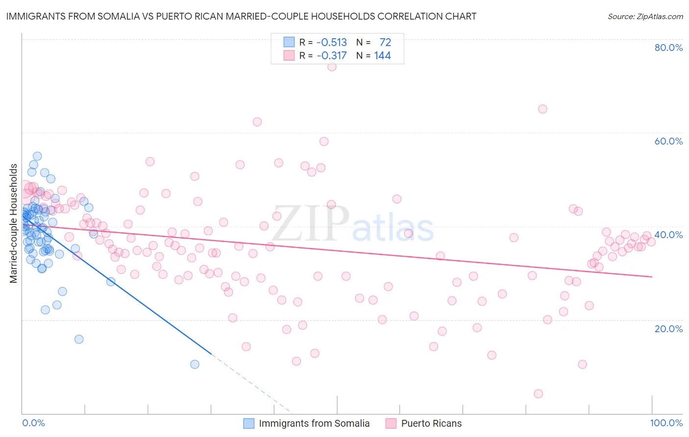 Immigrants from Somalia vs Puerto Rican Married-couple Households