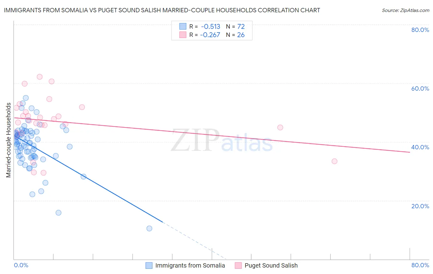 Immigrants from Somalia vs Puget Sound Salish Married-couple Households