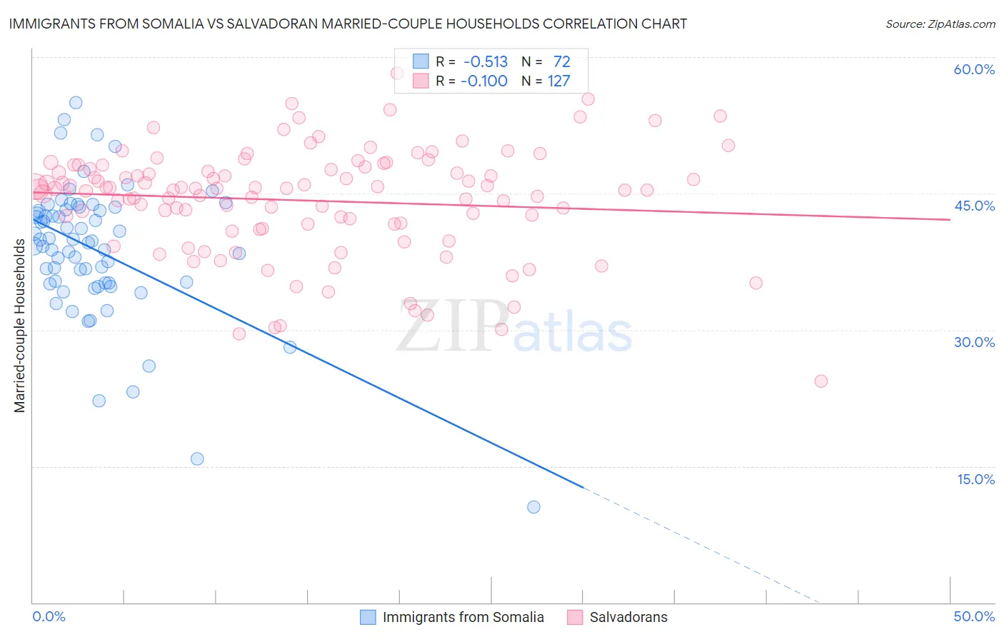 Immigrants from Somalia vs Salvadoran Married-couple Households