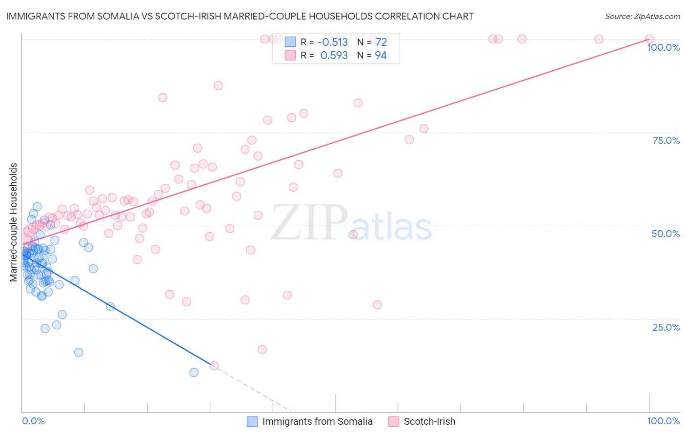 Immigrants from Somalia vs Scotch-Irish Married-couple Households