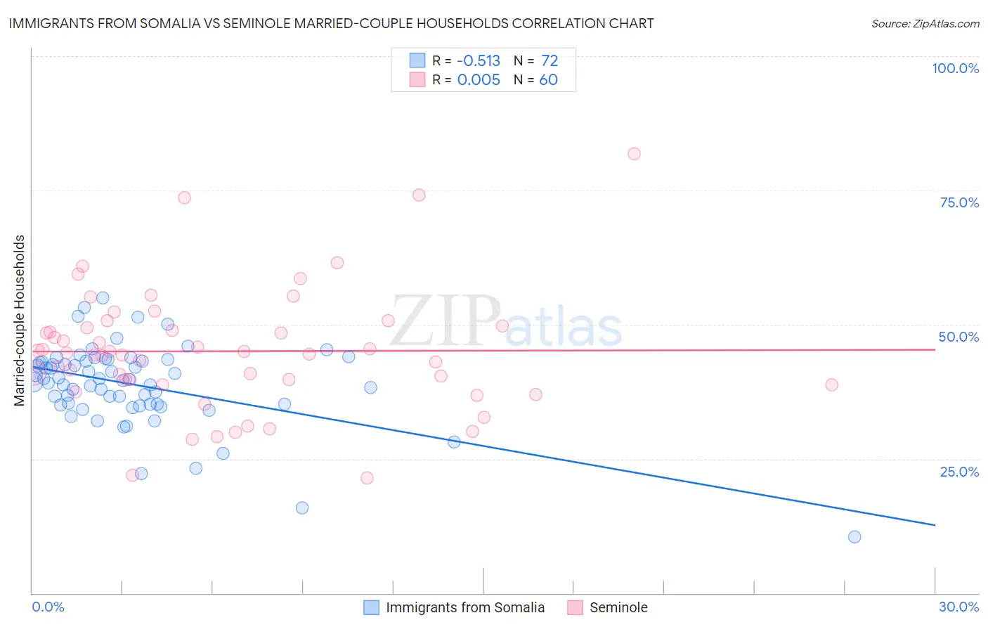 Immigrants from Somalia vs Seminole Married-couple Households