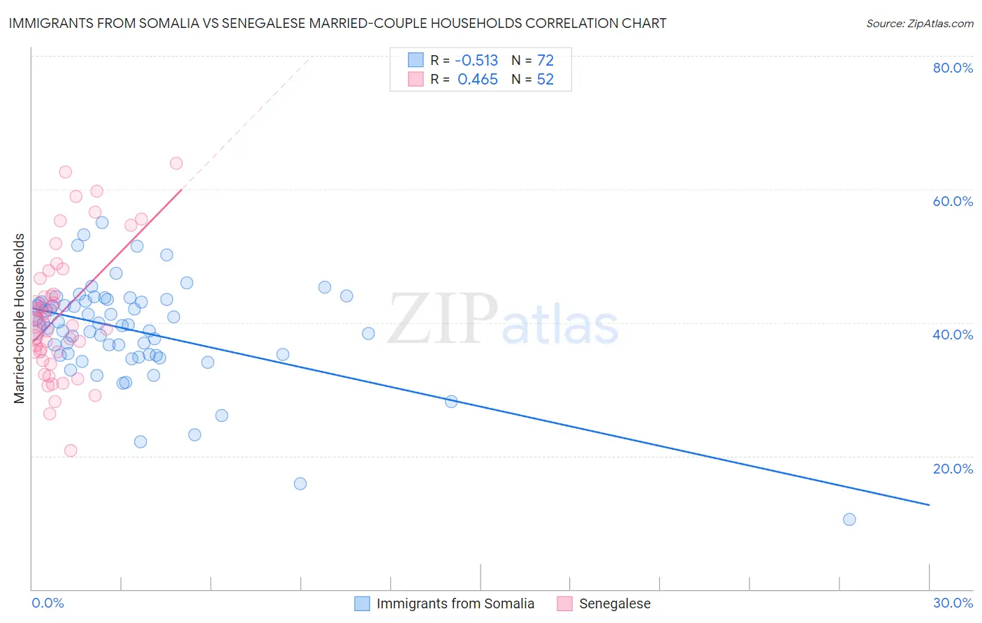 Immigrants from Somalia vs Senegalese Married-couple Households