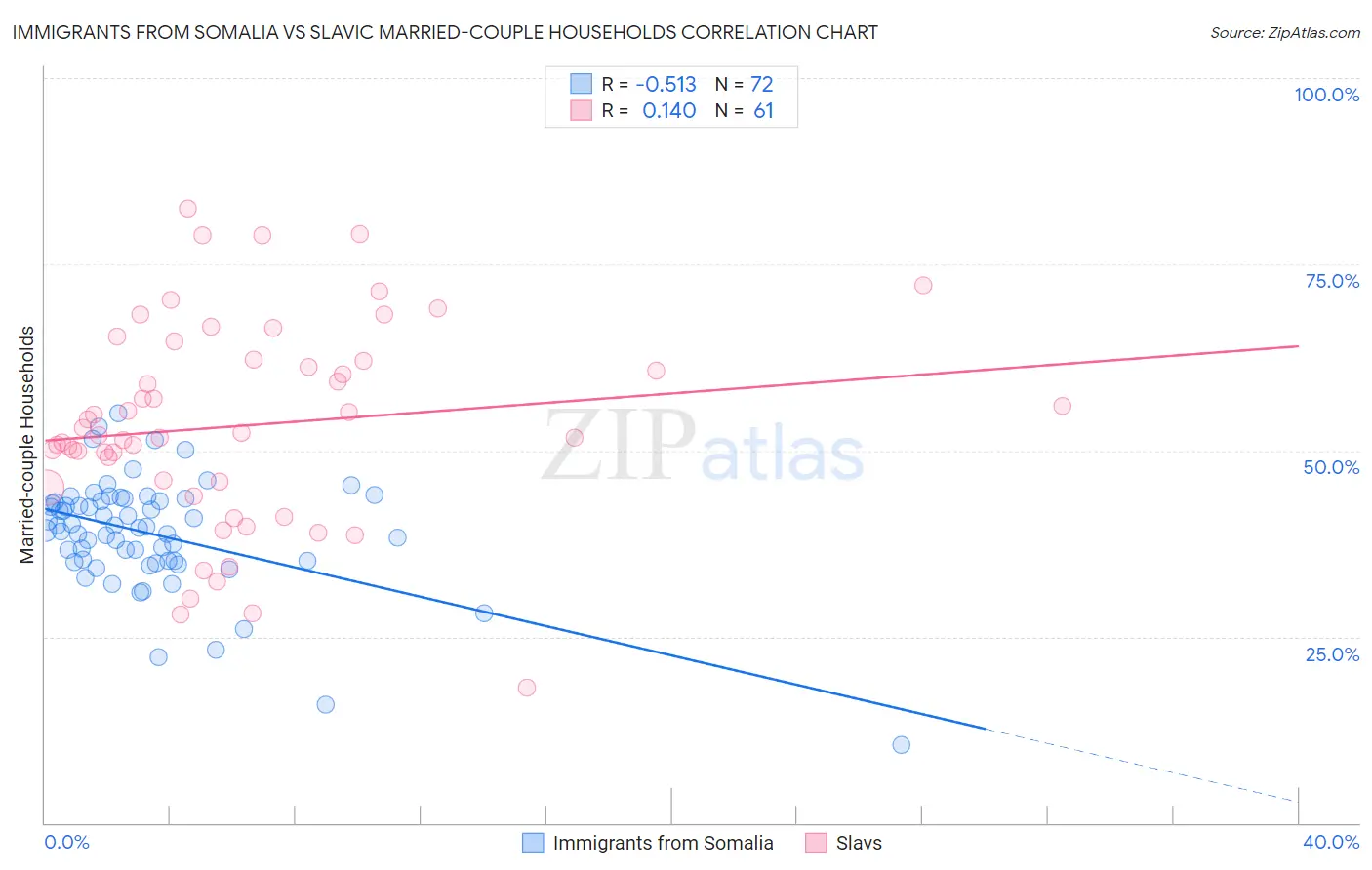 Immigrants from Somalia vs Slavic Married-couple Households