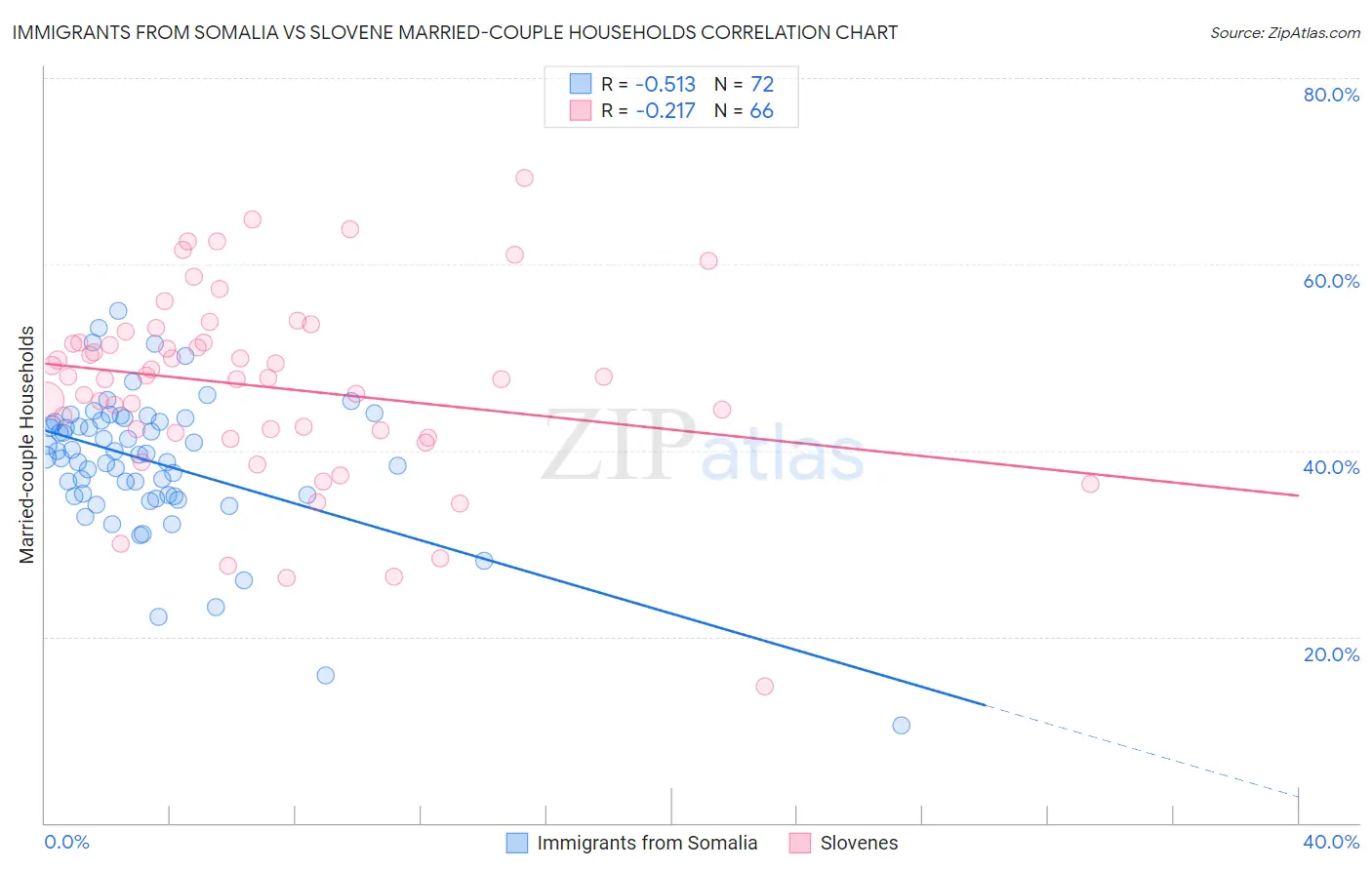 Immigrants from Somalia vs Slovene Married-couple Households