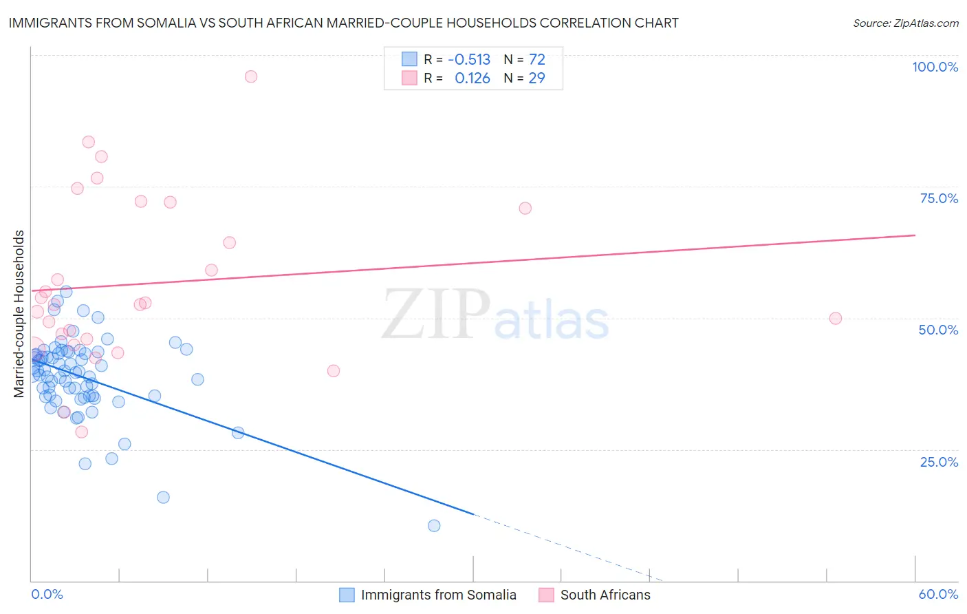 Immigrants from Somalia vs South African Married-couple Households