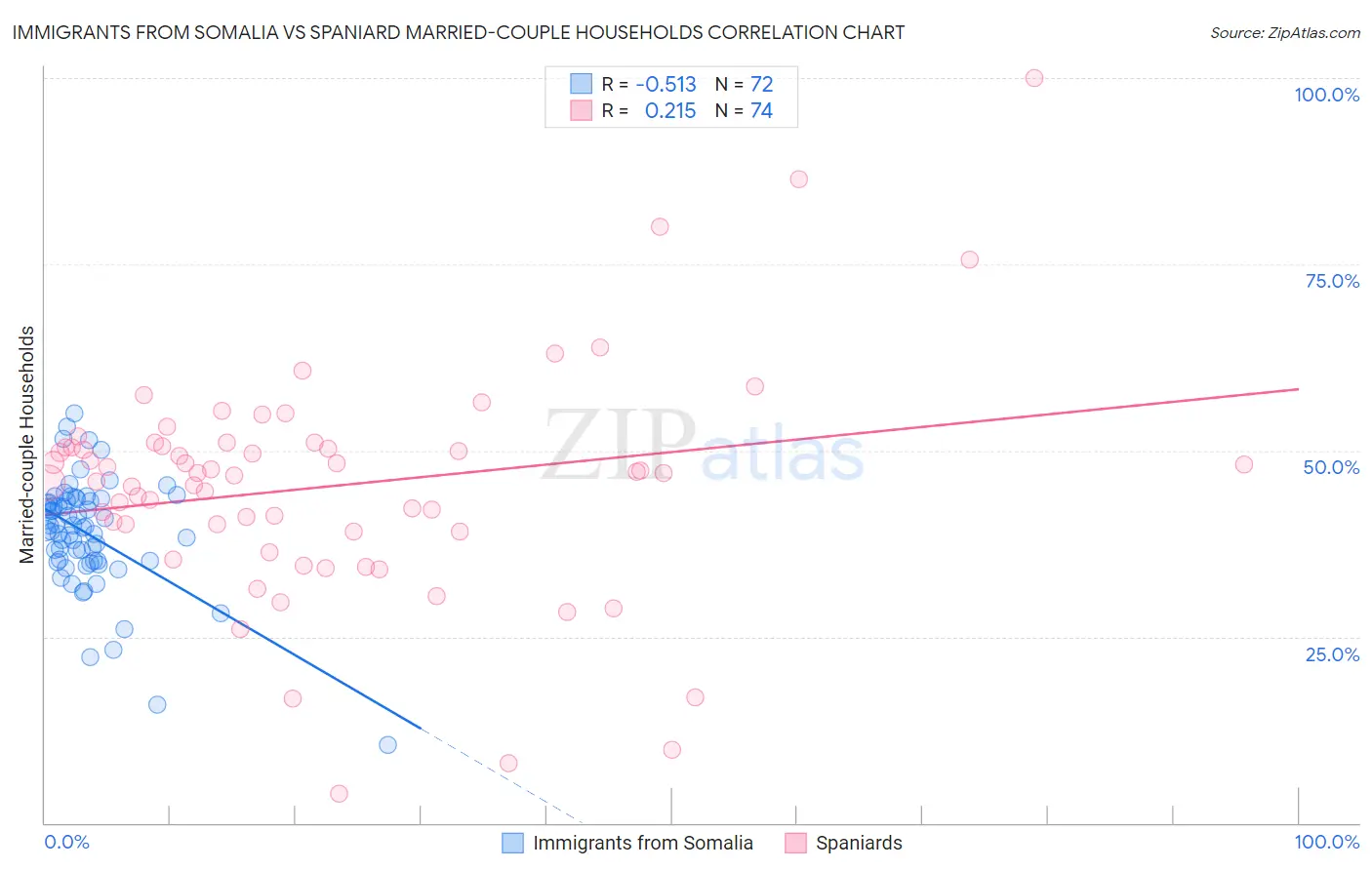 Immigrants from Somalia vs Spaniard Married-couple Households