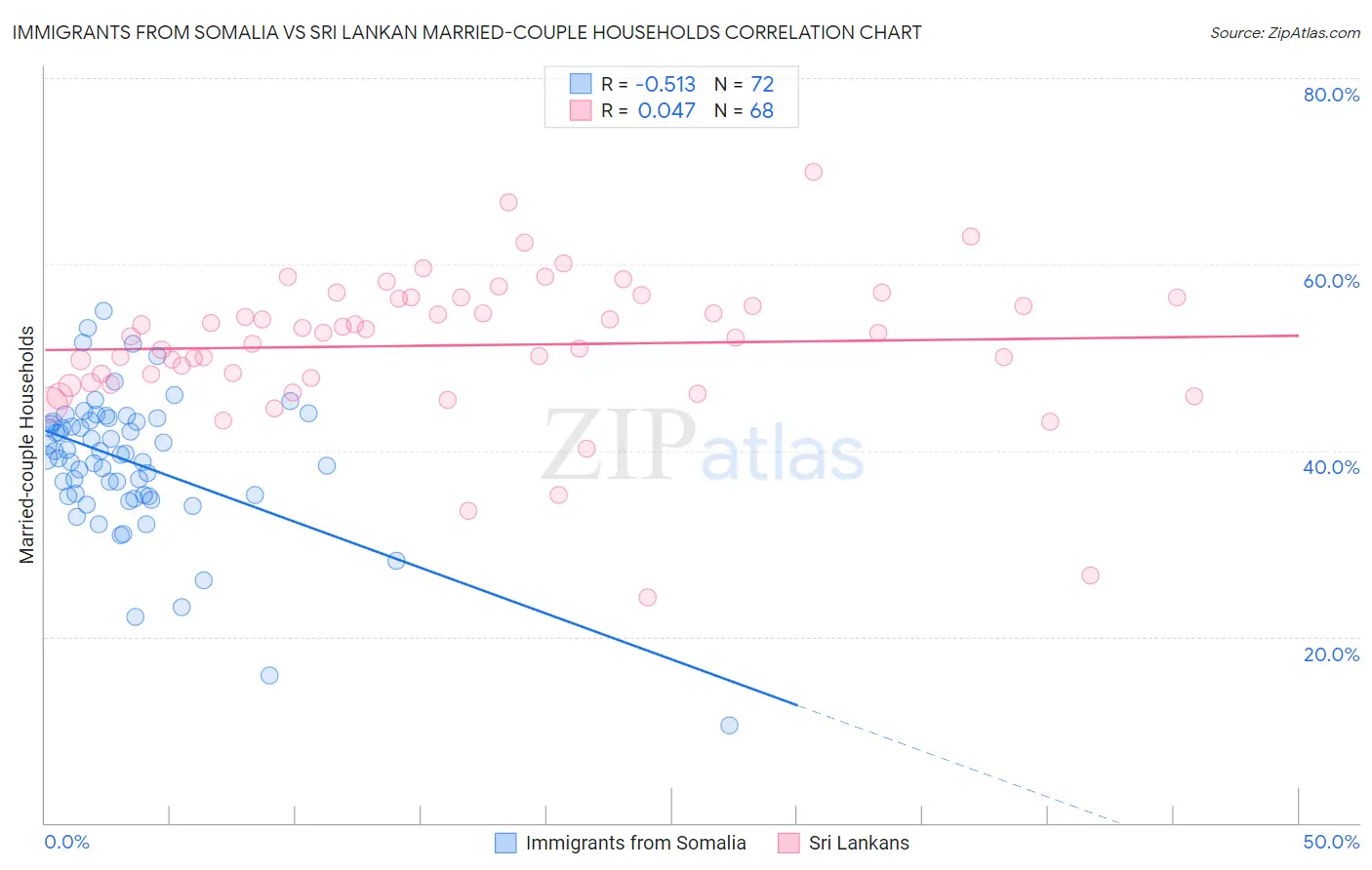 Immigrants from Somalia vs Sri Lankan Married-couple Households