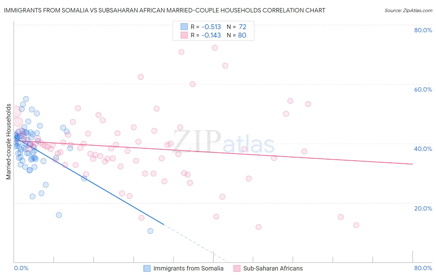 Immigrants from Somalia vs Subsaharan African Married-couple Households