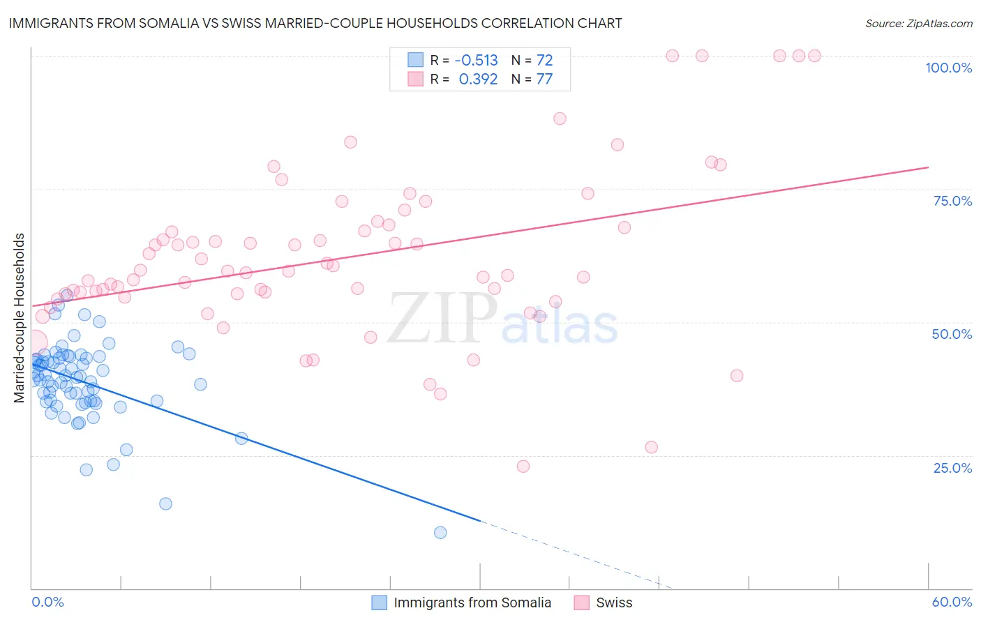 Immigrants from Somalia vs Swiss Married-couple Households