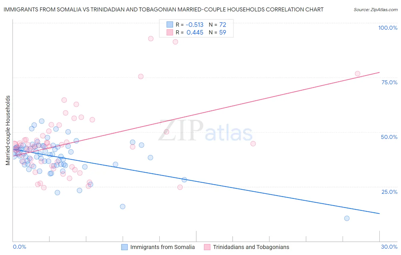 Immigrants from Somalia vs Trinidadian and Tobagonian Married-couple Households