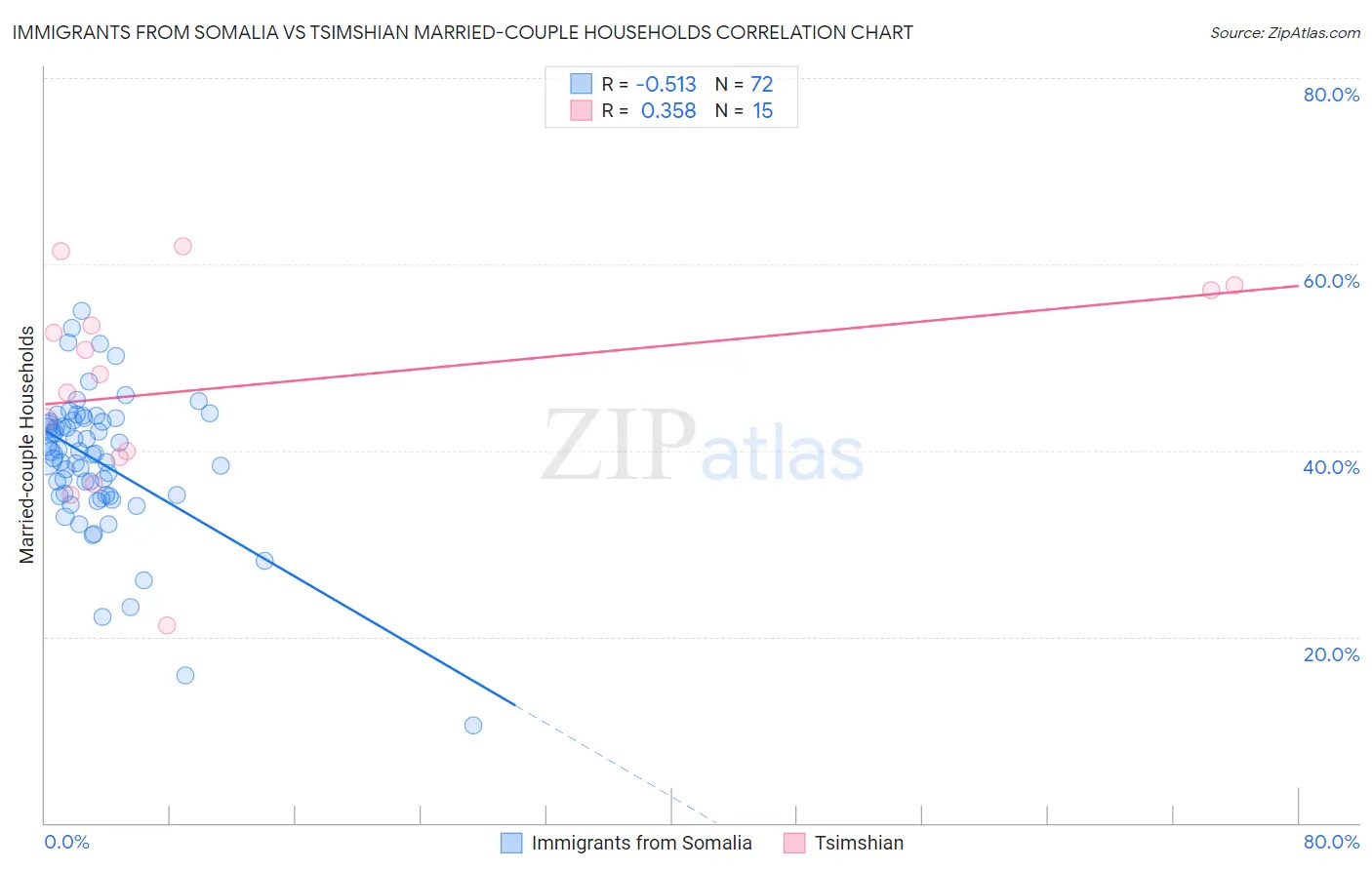 Immigrants from Somalia vs Tsimshian Married-couple Households