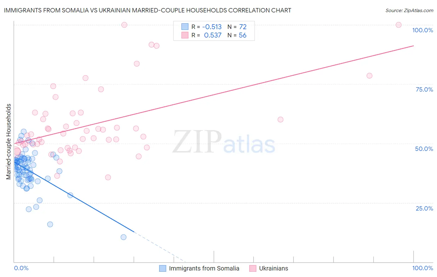 Immigrants from Somalia vs Ukrainian Married-couple Households