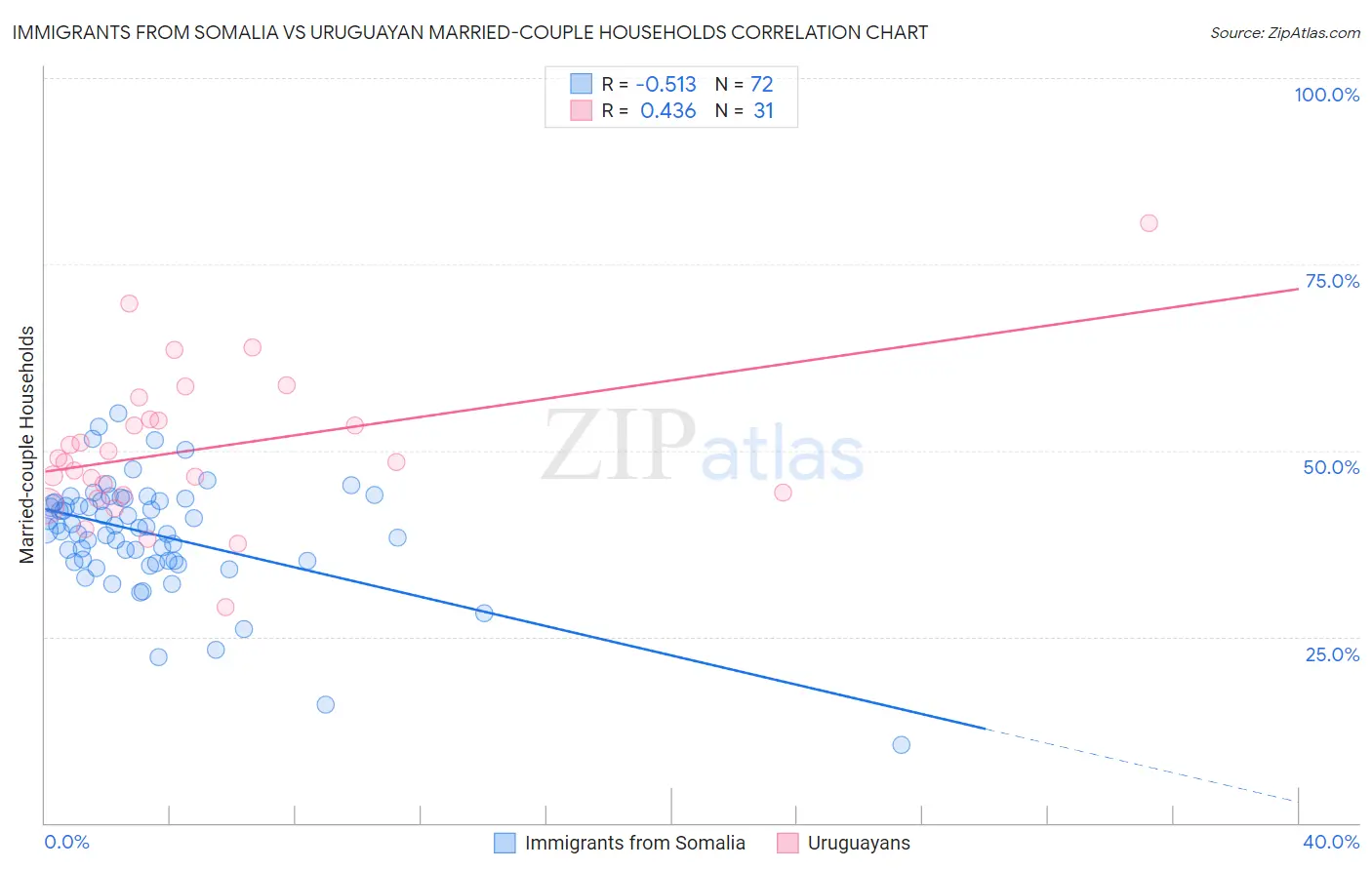 Immigrants from Somalia vs Uruguayan Married-couple Households