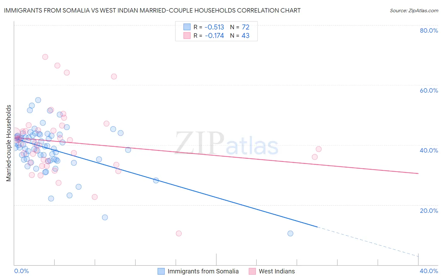 Immigrants from Somalia vs West Indian Married-couple Households