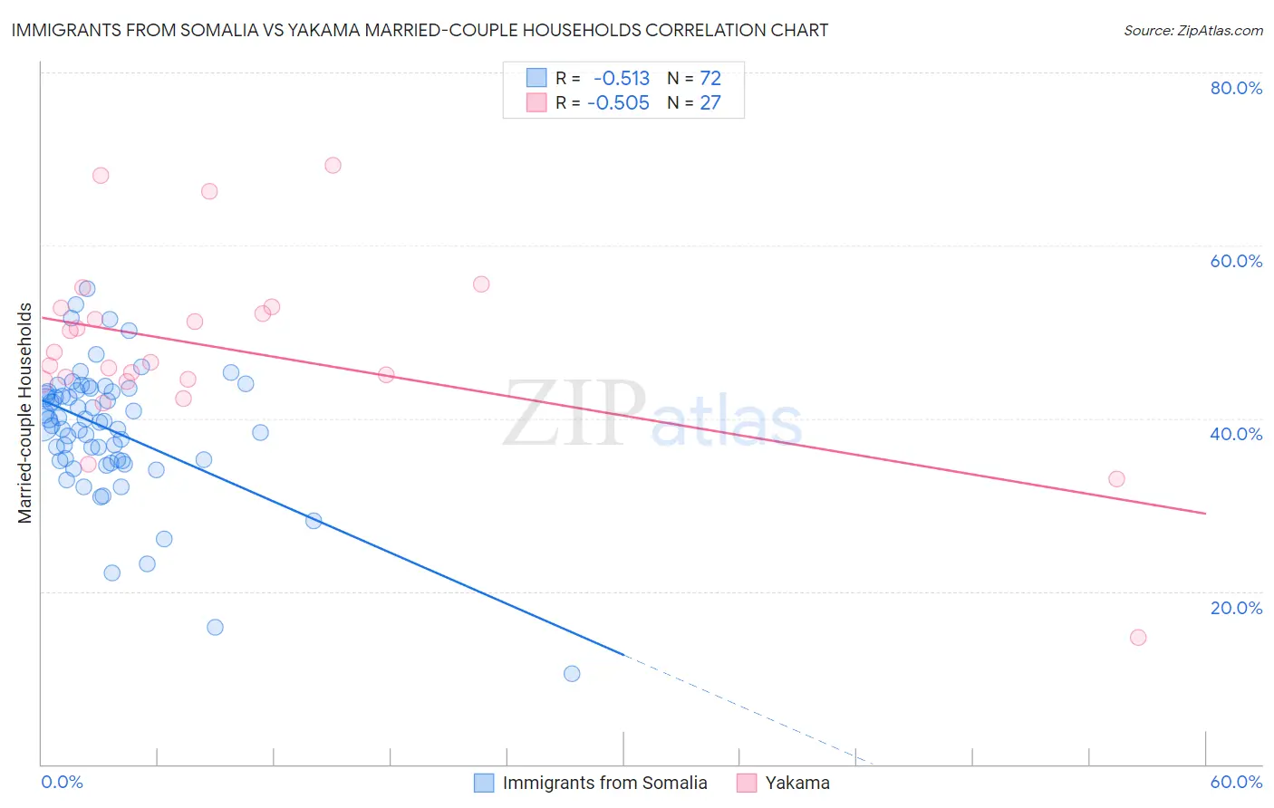 Immigrants from Somalia vs Yakama Married-couple Households