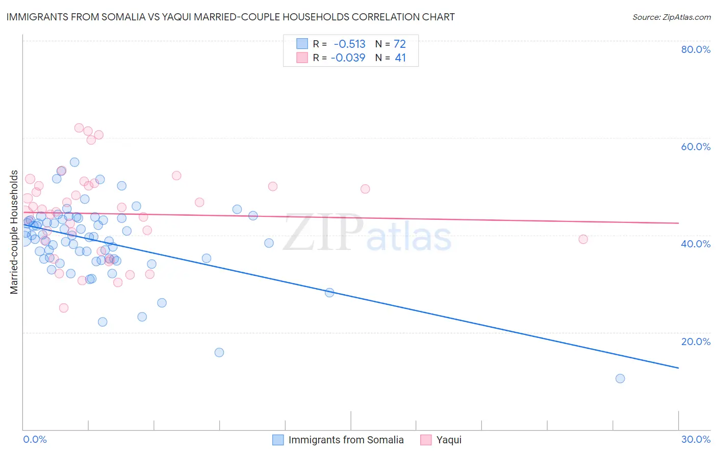 Immigrants from Somalia vs Yaqui Married-couple Households