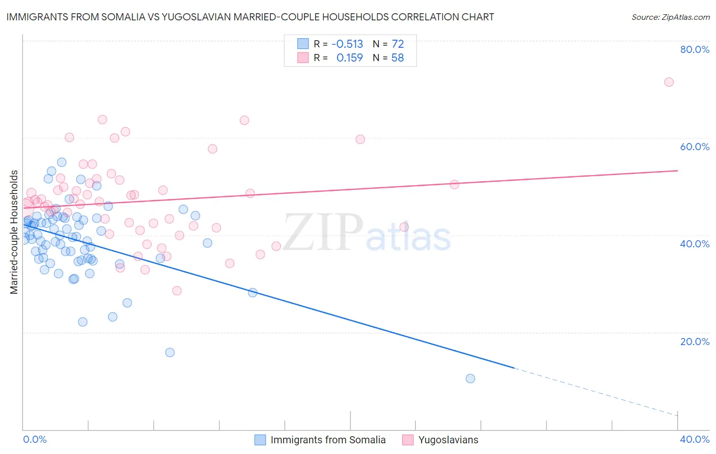 Immigrants from Somalia vs Yugoslavian Married-couple Households