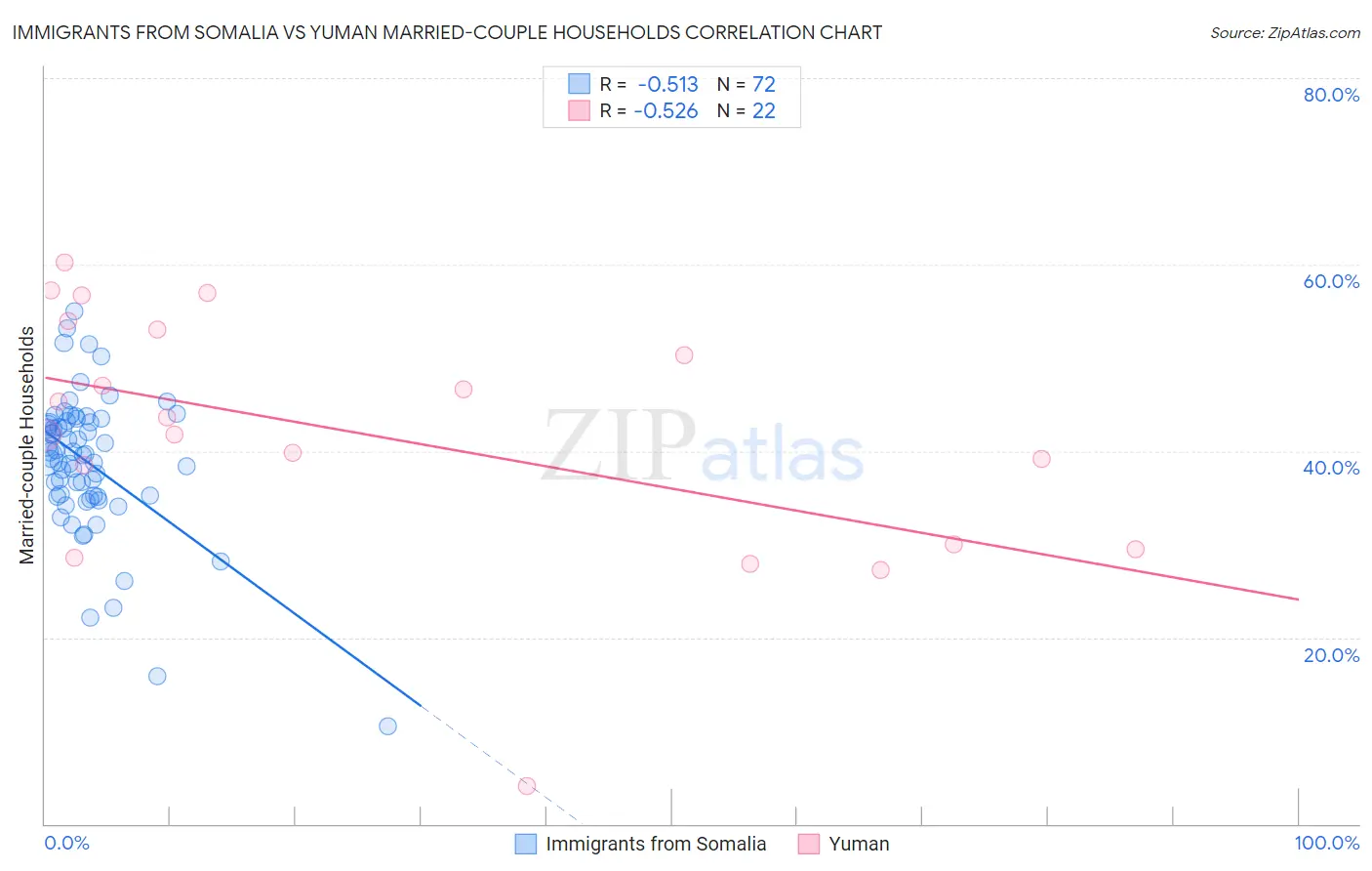 Immigrants from Somalia vs Yuman Married-couple Households