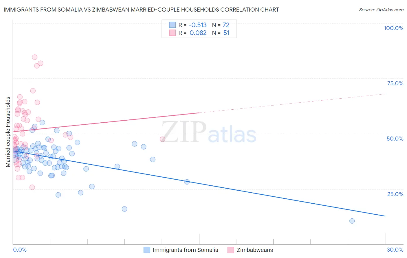 Immigrants from Somalia vs Zimbabwean Married-couple Households