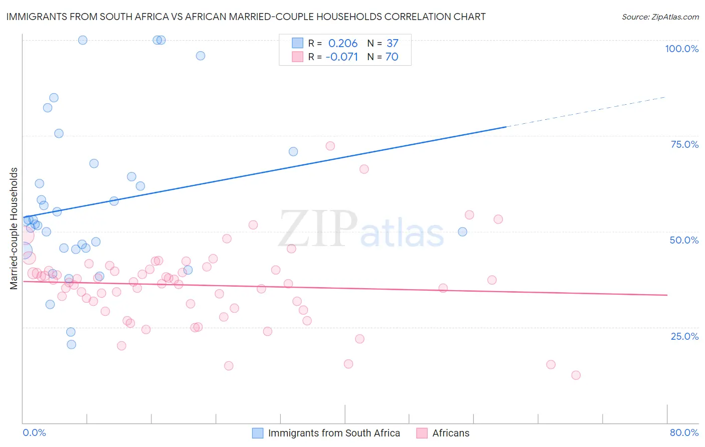 Immigrants from South Africa vs African Married-couple Households