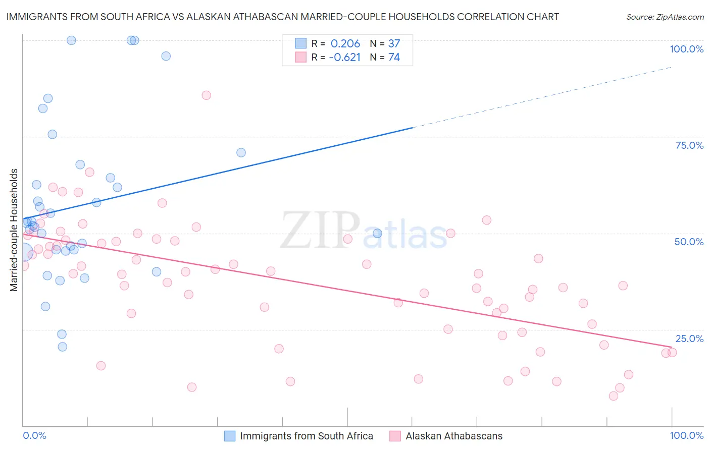 Immigrants from South Africa vs Alaskan Athabascan Married-couple Households