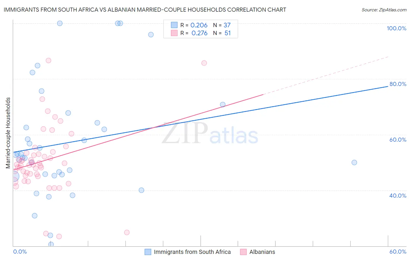 Immigrants from South Africa vs Albanian Married-couple Households