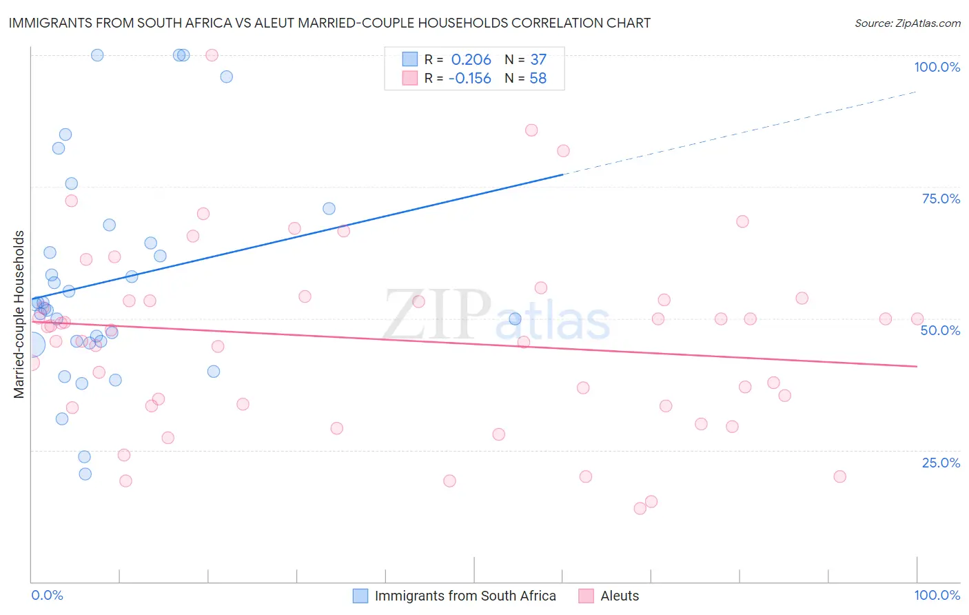 Immigrants from South Africa vs Aleut Married-couple Households