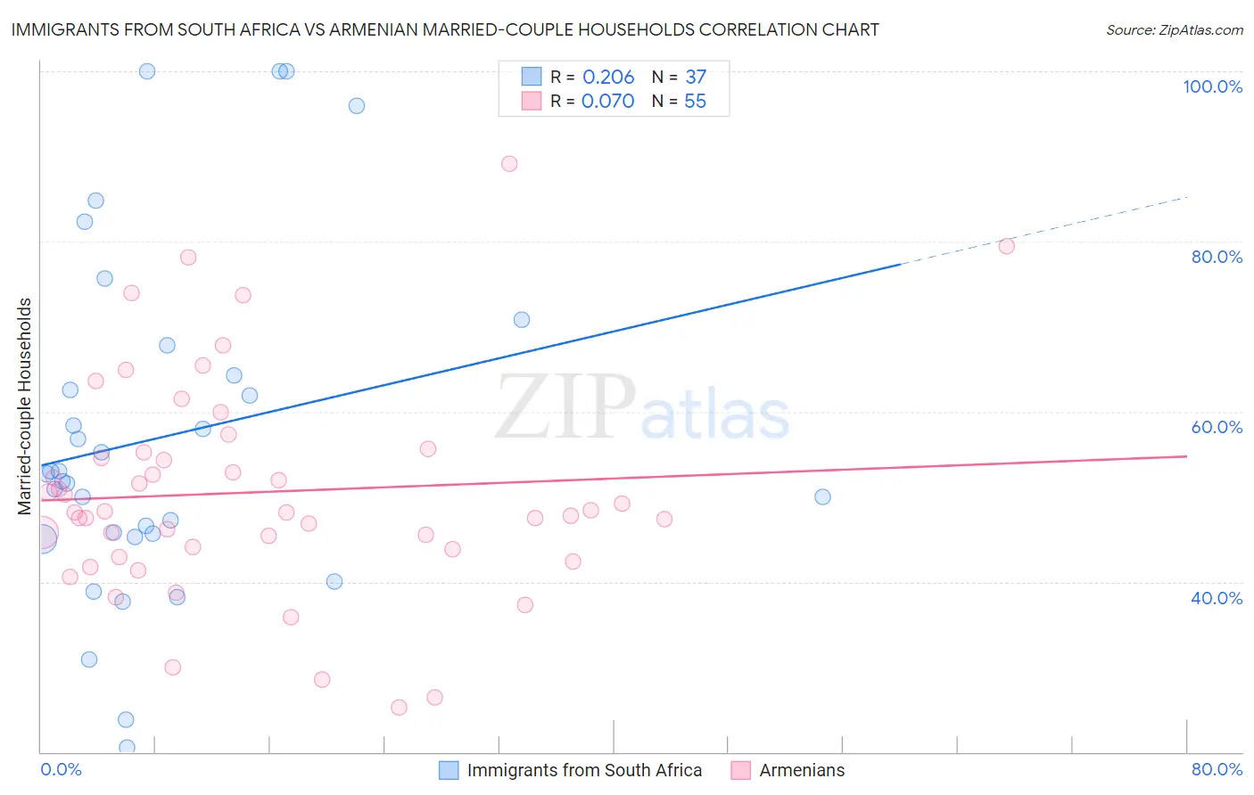 Immigrants from South Africa vs Armenian Married-couple Households