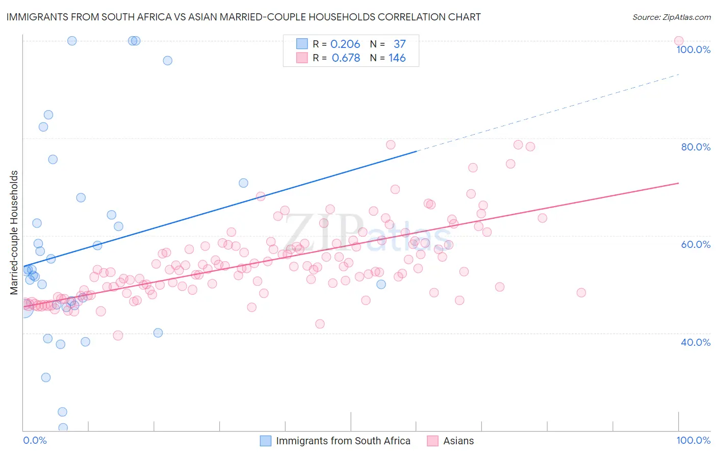 Immigrants from South Africa vs Asian Married-couple Households