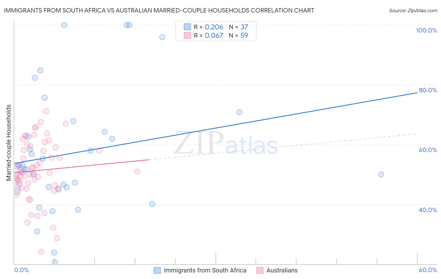 Immigrants from South Africa vs Australian Married-couple Households