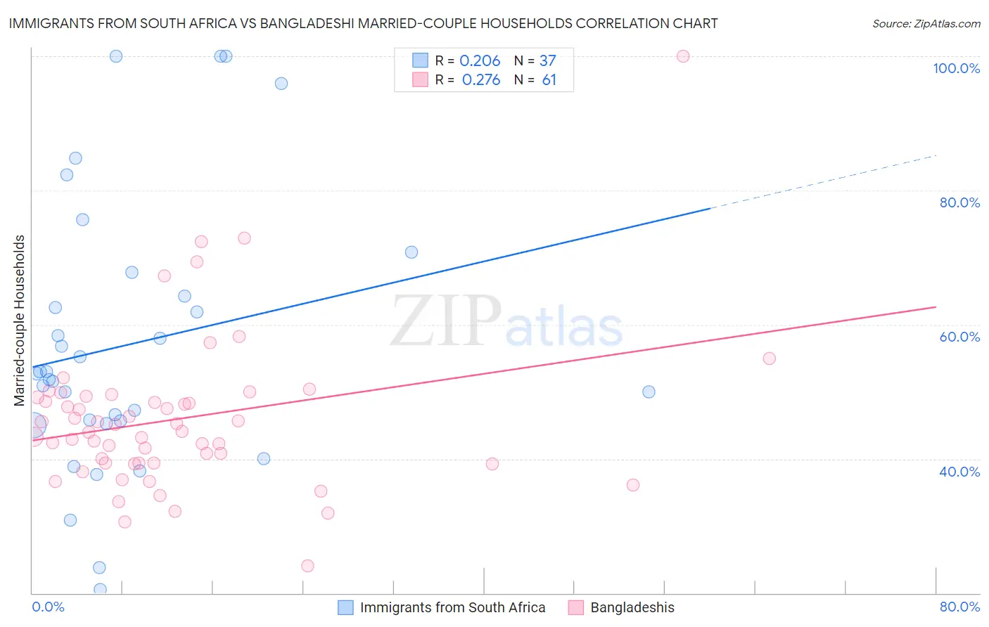 Immigrants from South Africa vs Bangladeshi Married-couple Households