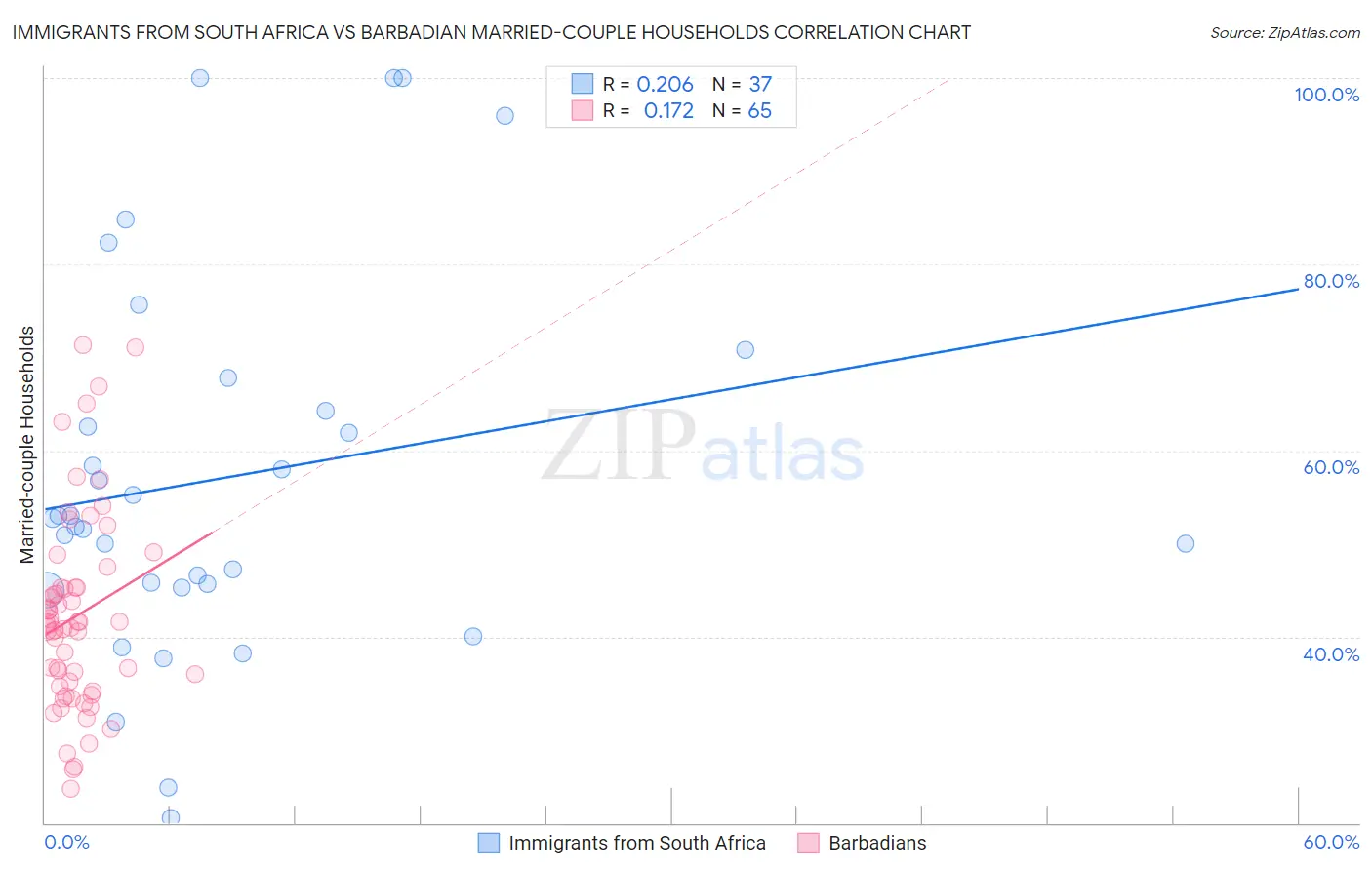 Immigrants from South Africa vs Barbadian Married-couple Households