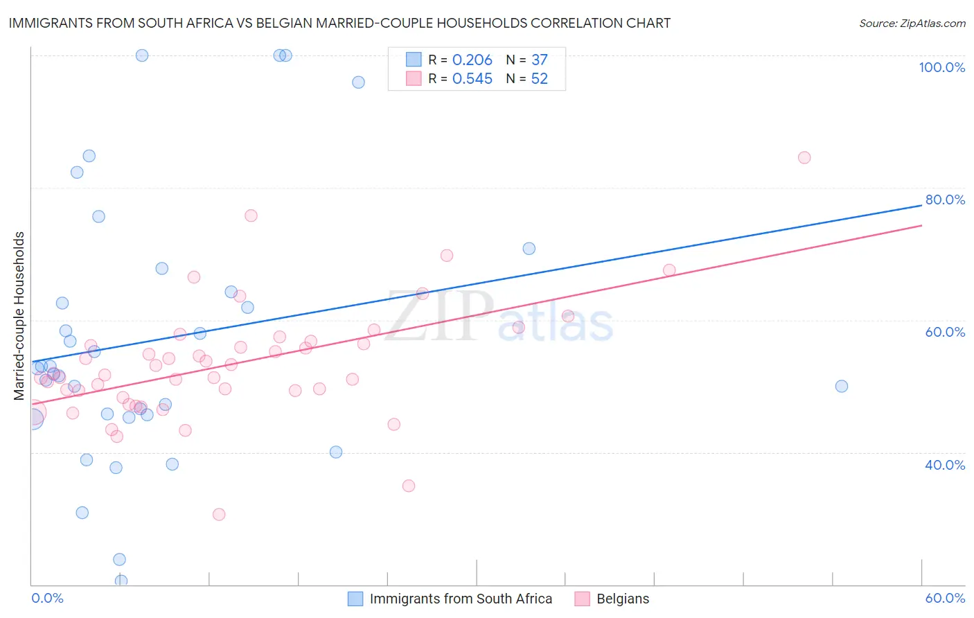 Immigrants from South Africa vs Belgian Married-couple Households