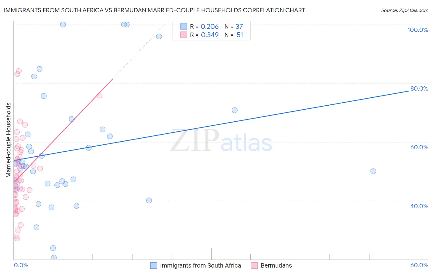 Immigrants from South Africa vs Bermudan Married-couple Households