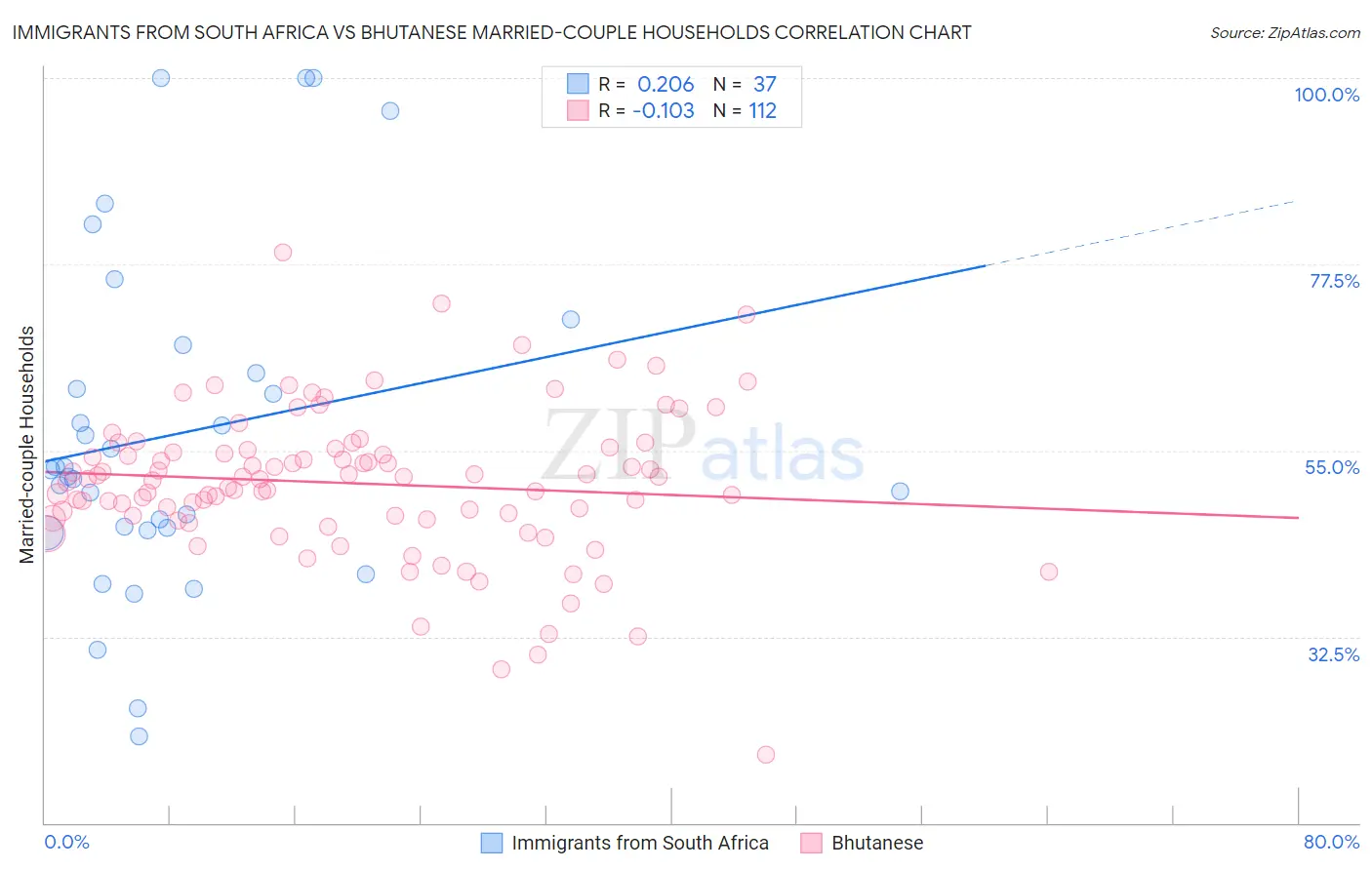 Immigrants from South Africa vs Bhutanese Married-couple Households
