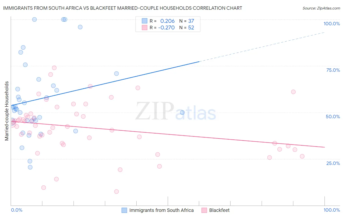 Immigrants from South Africa vs Blackfeet Married-couple Households