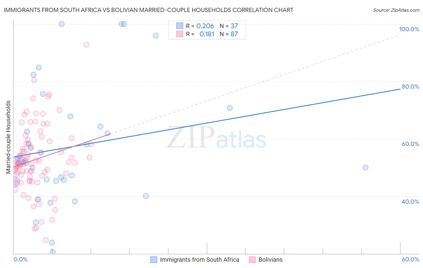 Immigrants from South Africa vs Bolivian Married-couple Households