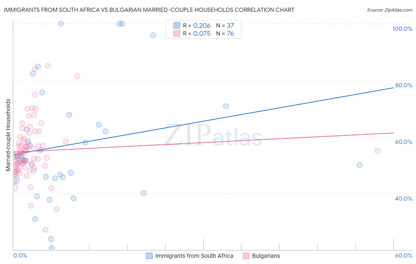 Immigrants from South Africa vs Bulgarian Married-couple Households
