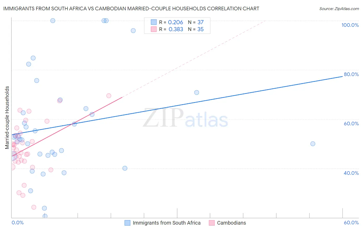 Immigrants from South Africa vs Cambodian Married-couple Households