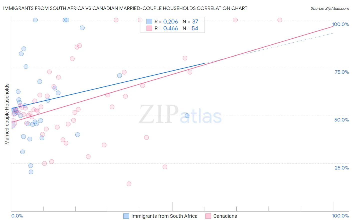 Immigrants from South Africa vs Canadian Married-couple Households